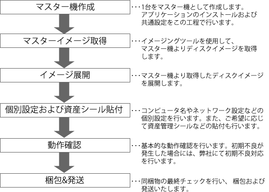 クライアントPC作業の流れ