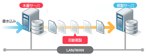 ARCServe RHA リアルタイムレプリケーション