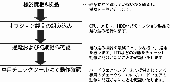 キッティング作業の流れ